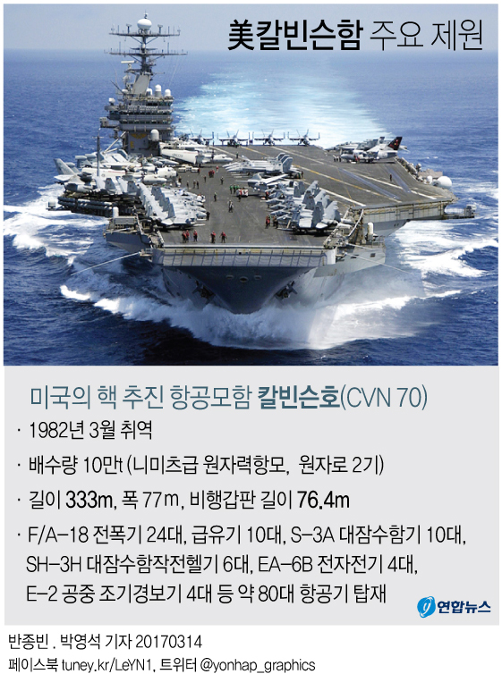 美칼빈슨 항모전단 한반도로 전격이동…북핵위협 준비태세(종합2보) - 1