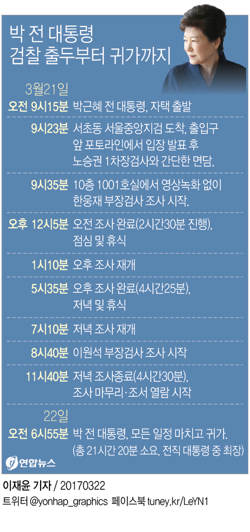 [그래픽] 박 전 대통령 검찰 출두부터 귀가까지(종합)