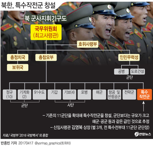 [그래픽] 북한, 특수작전군 창설