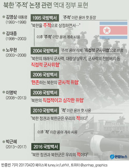 [그래픽] 북한 '주적' 논쟁 관련 역대 정부 표현