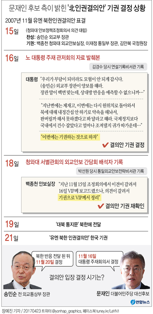 [그래픽] 문재인 후보 측이 밝힌 '北 인권결의안' 기권 결정 상황