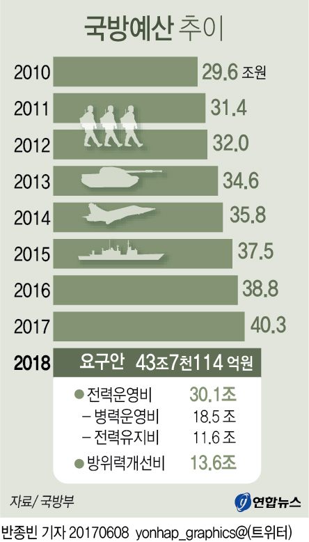 [그래픽] 군, 8.4% 증액 국방예산 요구안 제출