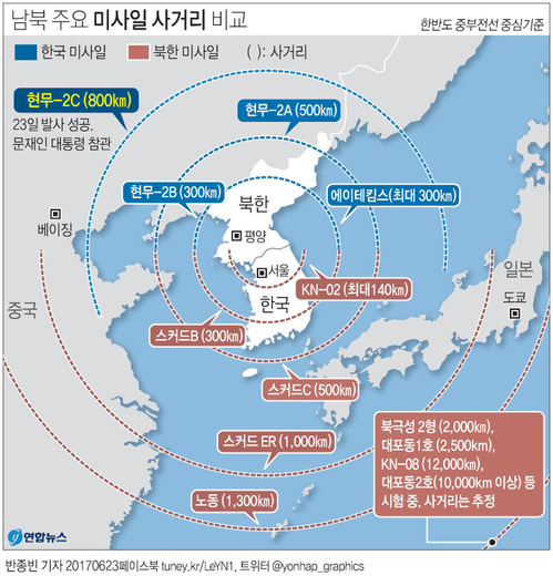 [그래픽] 남북 주요 미사일 사거리 비교