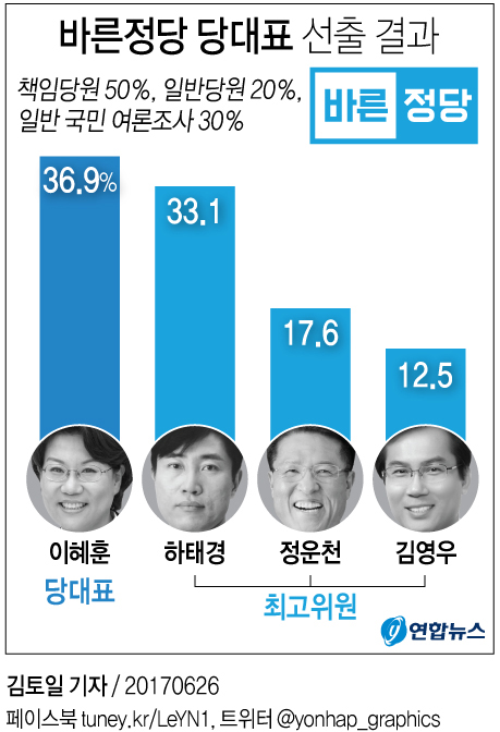 [그래픽] 바른정당 신임 대표에 이혜훈 선출
