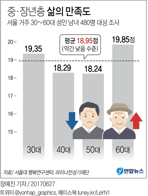[그래픽] 자녀 학자금에 부모 생활비…50대 '삶의 만족도' 최저