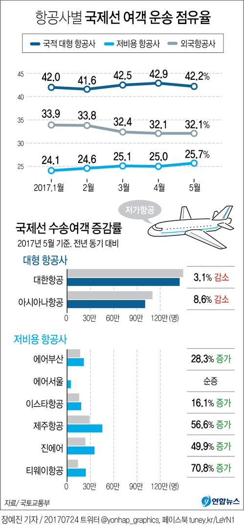 [그래픽] 저비용 항공사 운송점유율 점점 늘어
