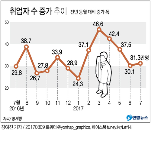 [그래픽] 7월 취업자 31만3천명↑, 증가세 지속