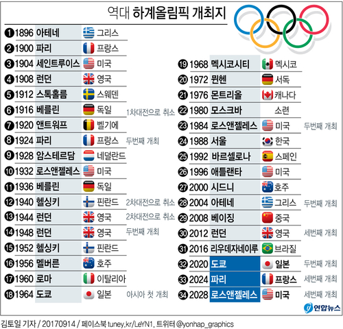 [그래픽] 역대 하계올림픽 개최지