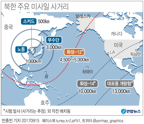 北, 17일만에 사거리 1천㎞ 늘려 발사…괌 타격능력 '입증'(종합) - 2