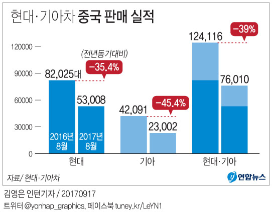 현대·기아차, 중국서 얼마나 버틸까…8월 판매도 40% 급감 - 1