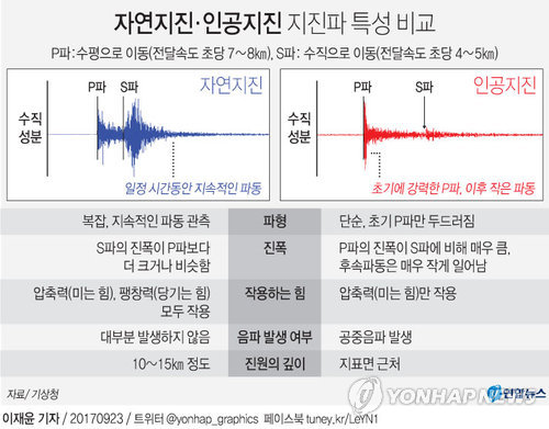 기상청 "북한 3.0규모 자연지진"…유엔기구 "인공지진 아닌듯"(종합2보) - 2
