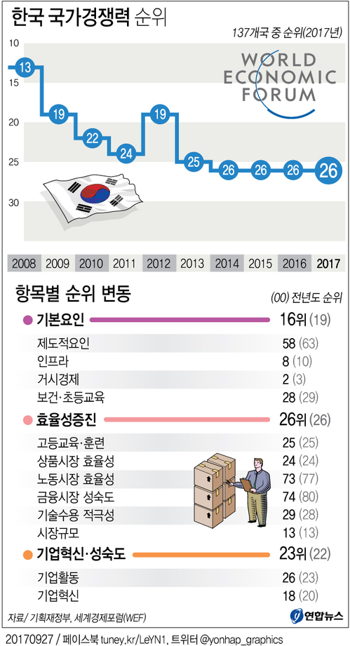 [그래픽] 한국 국가경쟁력 순위 4년 연속 26위[WEF]