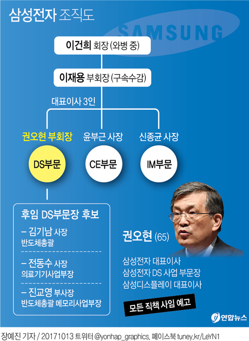 [그래픽] 권오현 삼성전자 부회장, 경영일선 퇴진 선언