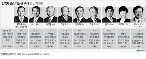 [그래픽] 새 헌법재판관에 유남석 광주고법원장 지명, '9인체제' 완성