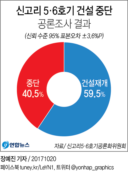 [그래픽] 신고리5·6호기 '건설재개' 결론…재개 59.5%, 중단 40.5%