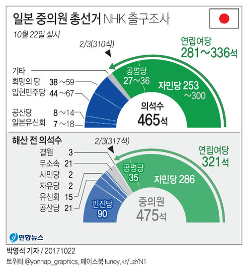 日아베, 총선서 또 압승…'전쟁가능국가' 개헌 속도낼 듯(종합) - 2