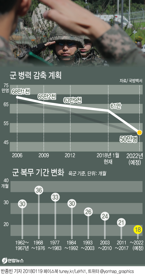 2022년까지 병력 50만명 수준 감축…복무기간 18개월로 단축 - 2