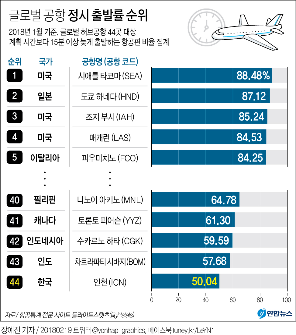 [그래픽] 인천공항, 정시 출발률 '꼴찌'