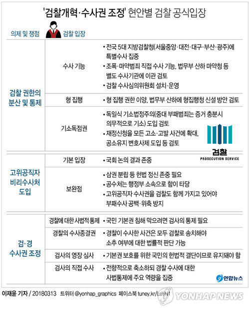 검찰 "직접수사 줄이고 지검 5곳만 특수수사…수사종결권 유지"(종합)1