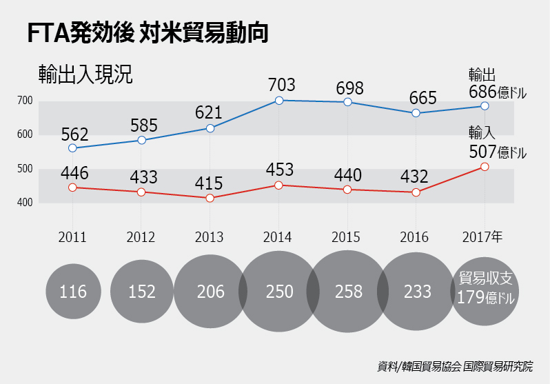 韓国の対米黒字 2年間で79.5億ドル減 韓国の対米黒字 2年間で79.5億ドル減