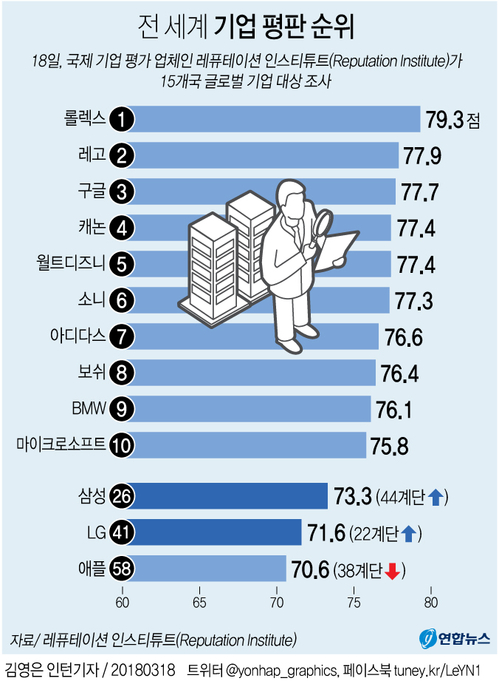 [그래픽] 전세계 기업평판, 삼성 70→26위 상승
