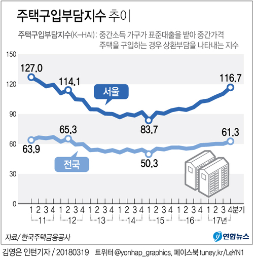 집값 뛰고 금리도 치솟아…서울 주택구입부담 6년만에 최대 - 1