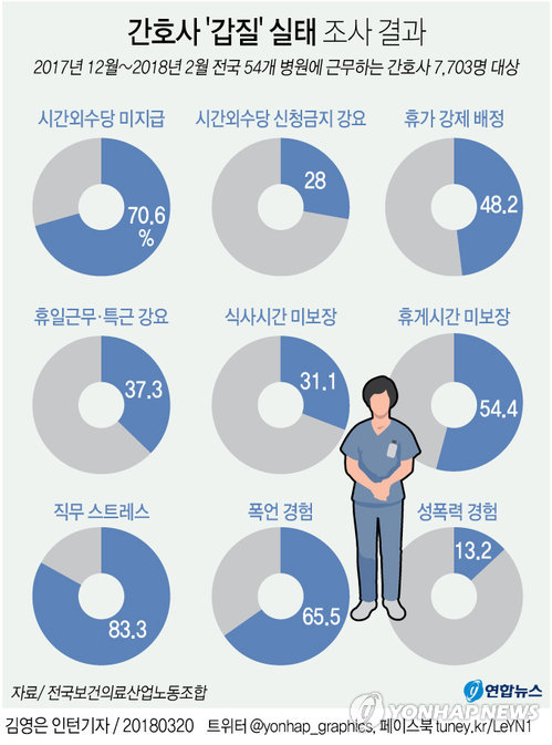 간호사 10명중 7명 시간 외 '공짜노동'…31% "밥도 못 먹어" - 2