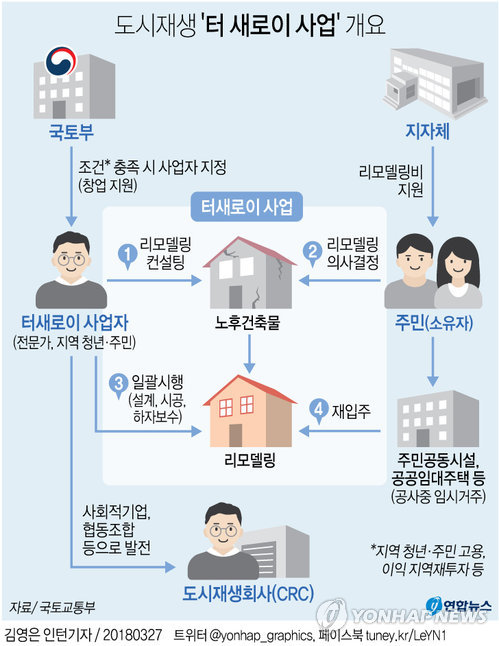 구도심엔 활력을, 노후 주거지는 쾌적하게…도시재생 '투 트랙'(종합) - 2