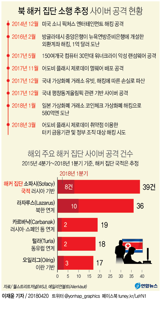 북핵 협상모드서 나온 北사이버부대 경고…"정교한 해킹머신" - 1