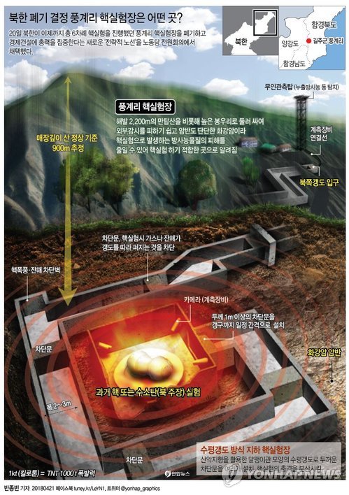 北 "오늘부터 핵실험·ICBM 발사중지…풍계리 핵실험장 폐기" (2보) - 2