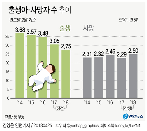 [그래픽] 2월 출생아 수 역대 최저 수준