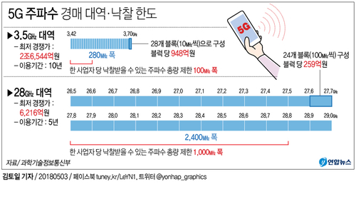 [그래픽] 5G 주파수 한도 '총량제한' 시행, 내달 15일 경매 개시