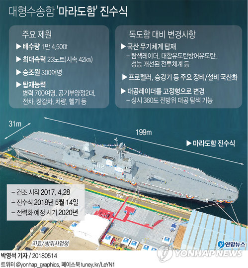 1만4천t급 대형수송함 '마라도함' 진수식…2020년 해군 인도(종합) - 2