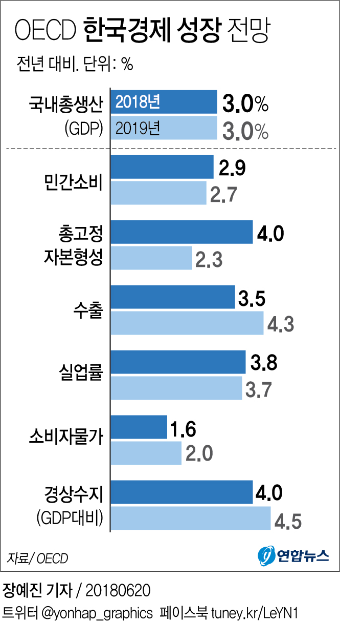 OECD, 한국 내년에도 3% 성장…"증세하고 정책금리 올려라" - 2