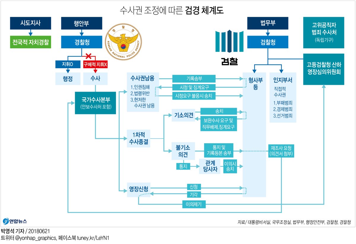 '법률가 & 중재자' 문대통령…고비마다 수사권 조정 '드라이브'(종합) - 4