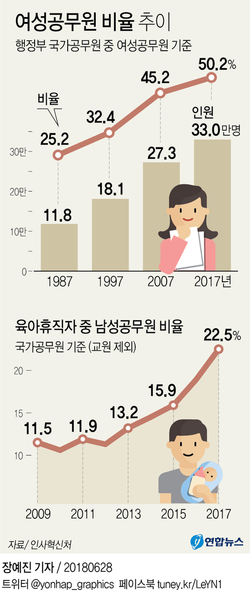 [그래픽] 국가공무원 여성 비율 처음 50% 넘어