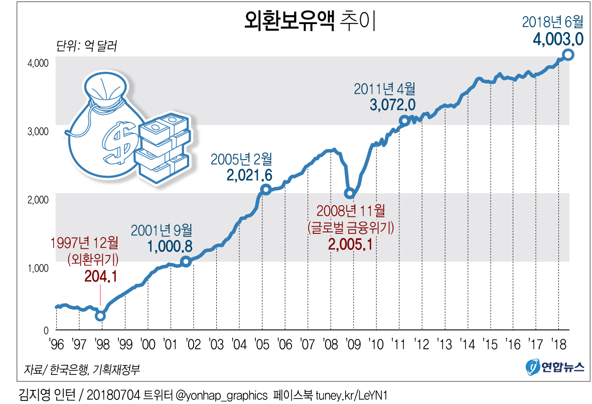 외환보유액 4천억달러 첫 돌파imf위기 때보다 100배 늘었다 연합뉴스 