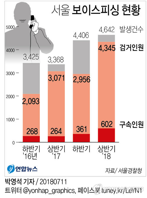 서울경찰, 상반기에 보이스피싱 4천명 검거…범죄는 계속 증가 - 1