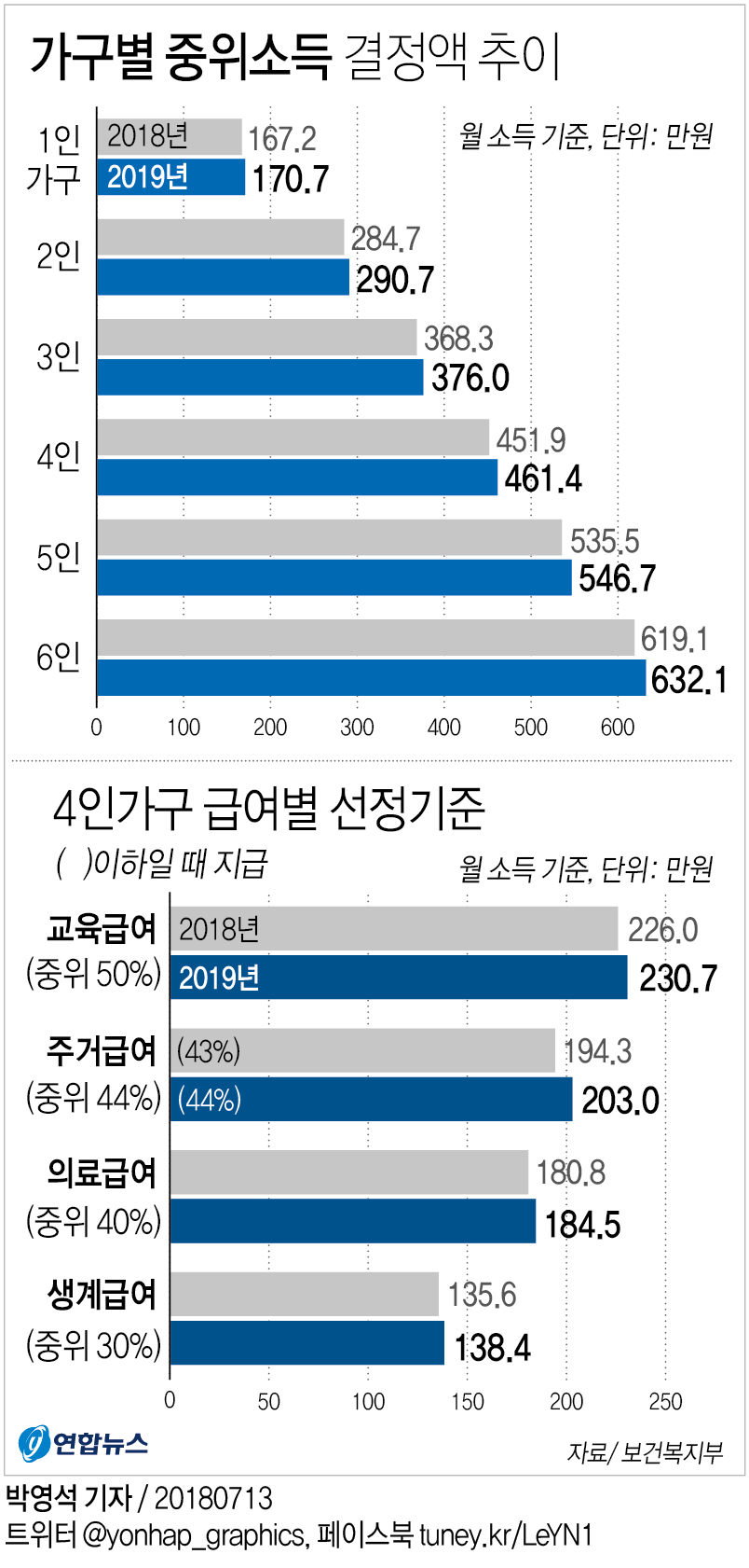 내년 4인가구 월소득 138만원 이하면 생계급여 받는다 - 2