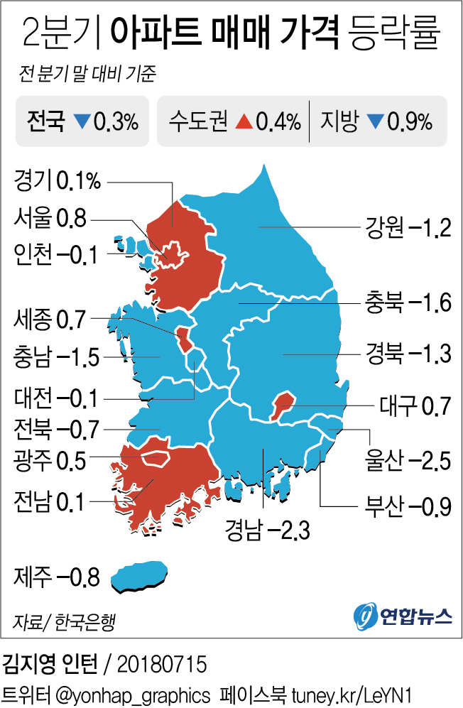 2분기 전국 아파트값, 5년만에 최대폭 하락…서울은 올라 - 1
