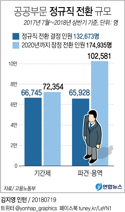 [그래픽] 지난 1년간 공공부문 비정규직 13만3천명 정규직 전환