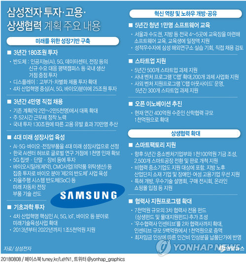 삼성, 3년간 180조원 투자·4만명 채용…국내 투자만 130조 - 2
