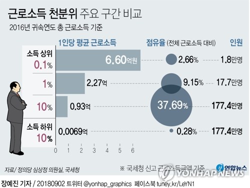 상위 0.1% 근로소득 6억6천만원…하위 10%의 1천배 육박 - 2