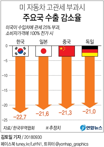 [그래픽] 미국 車관세 최대 피해자는 한국