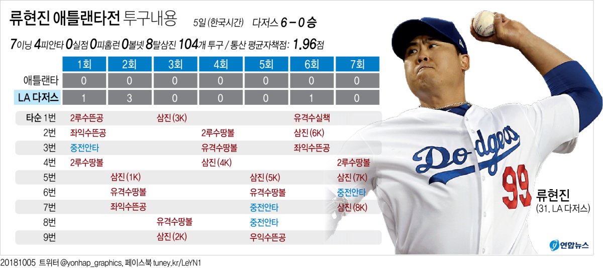 류현진, 4년만의 가을야구서 7이닝 무실점 완벽투…PS 첫 안타도(종합) - 2
