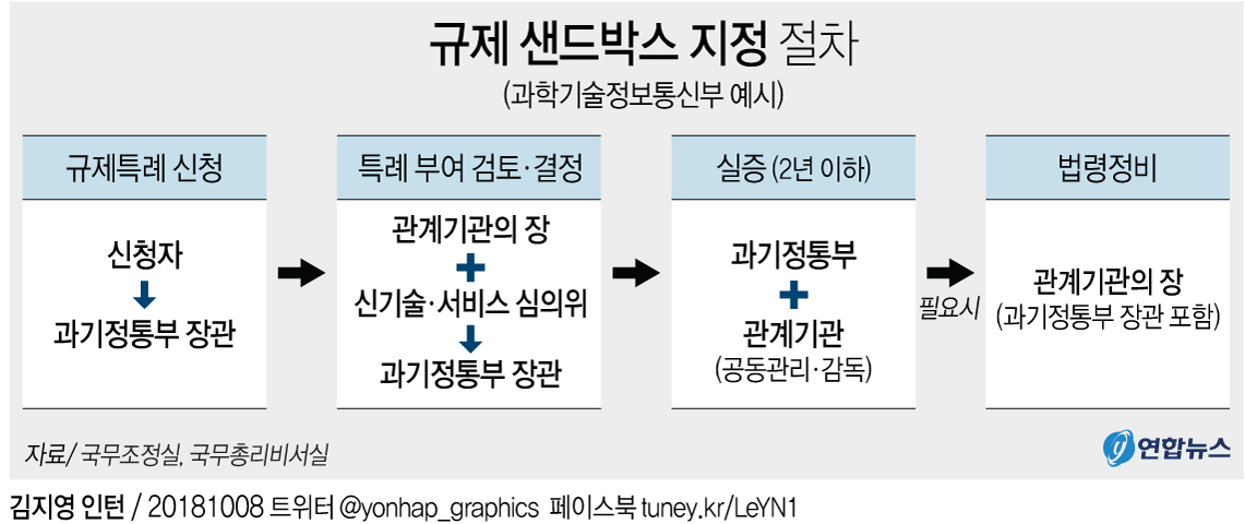'규제혁신 5법' 중 3개 공포안 의결…한국형 규제샌드박스 도입 - 2