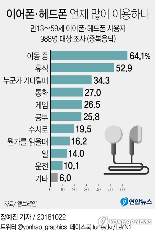 이어폰·헤드폰 얼마나 쓸까…"활동시간의 4분의 1 착용"1