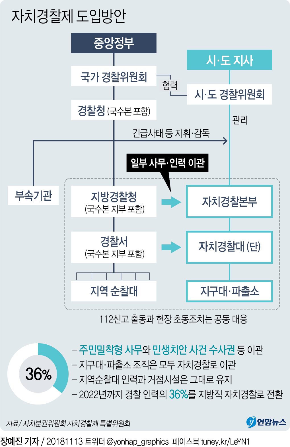 당정청, 올해 5개 시도서 자치경찰 시범실시…2021년 전국 확대(종합) - 3
