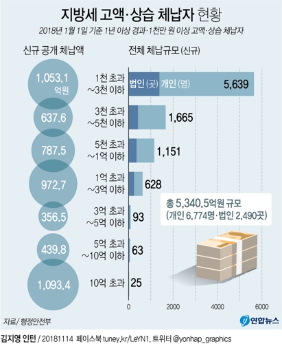 지방세 고액체납 9천403명 공개…보해저축은행 오문철 '1위' - 5
