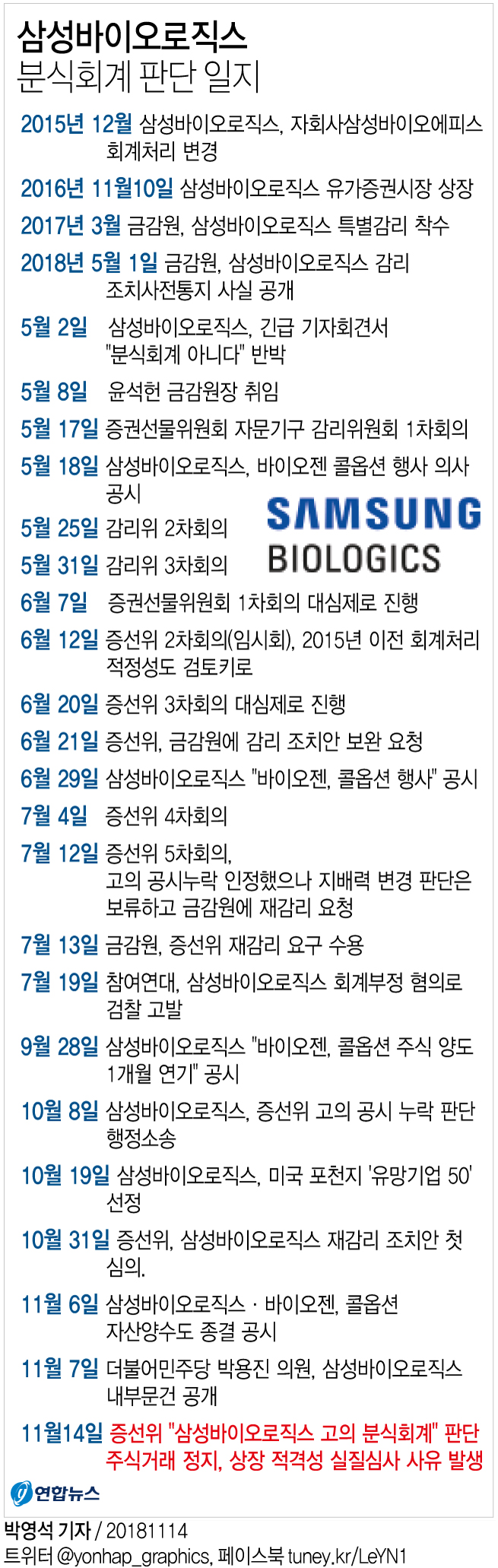 삼성바이오로직스 '고의 분식회계' 결론…거래정지(종합2보) - 5